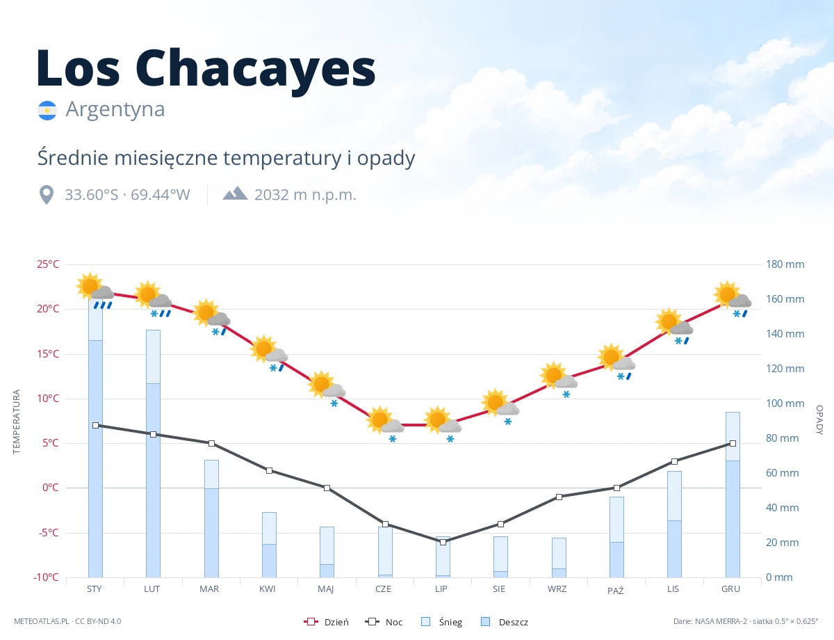 Los Chacayes - średnie miesięczne temperatury i opady