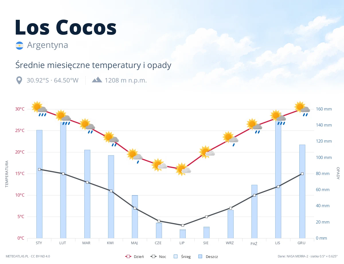 Los Cocos - średnie miesięczne temperatury i opady