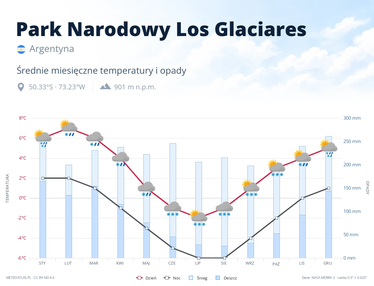 Park Narodowy Los Glaciares - średnie miesięczne temperatury i opady