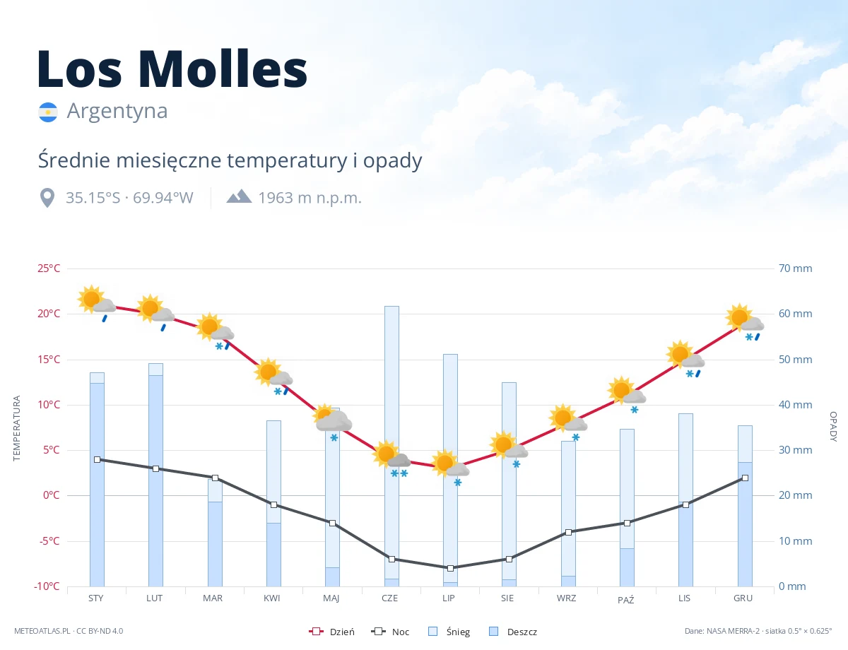 Los Molles - średnie miesięczne temperatury i opady