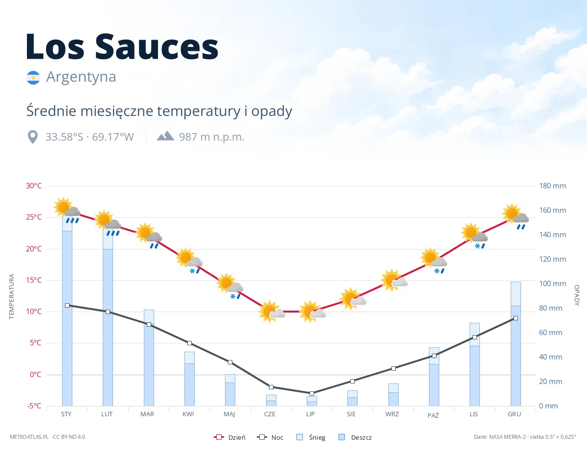 Los Sauces - średnie miesięczne temperatury i opady