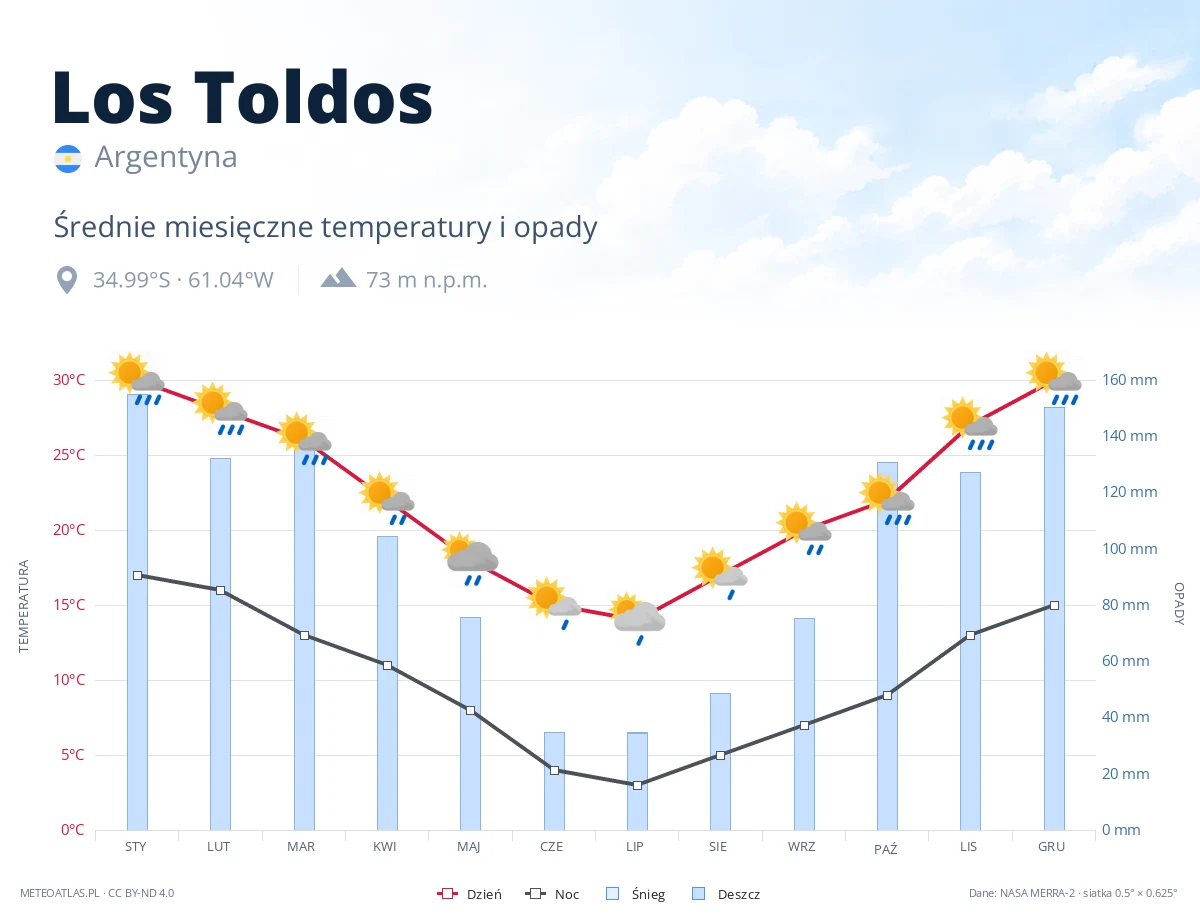 Los Toldos - średnie miesięczne temperatury i opady