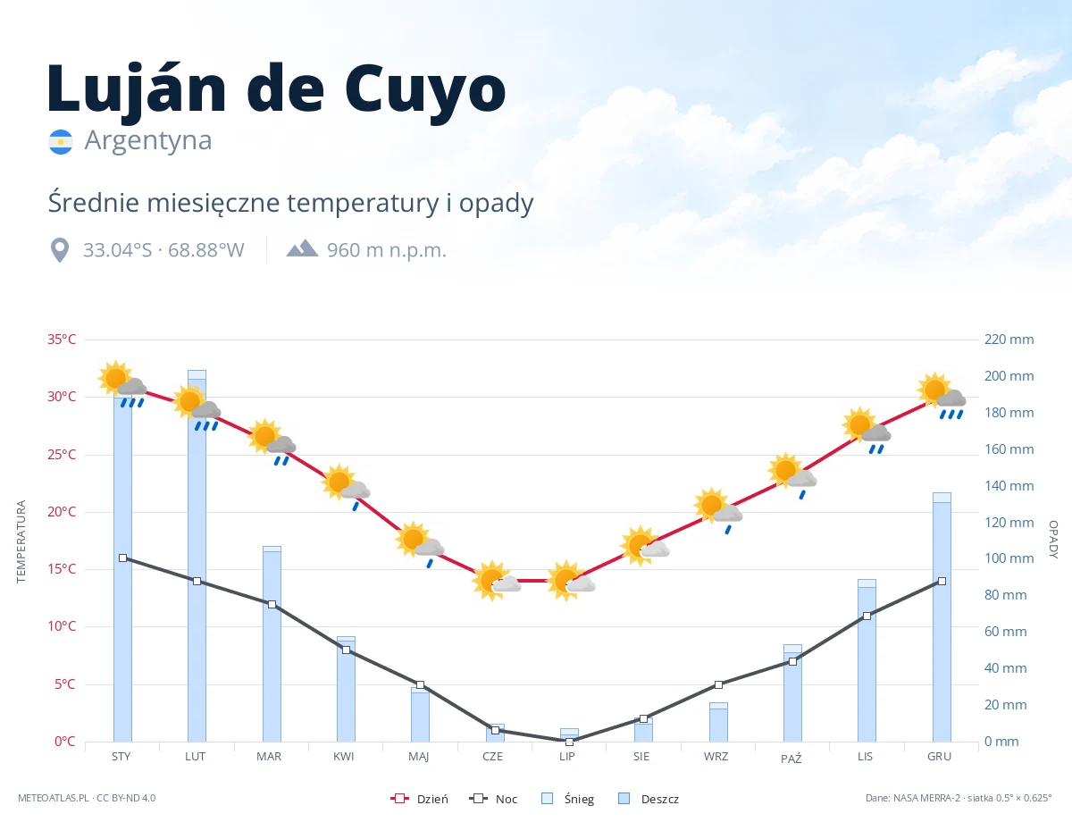 Luján de Cuyo - średnie miesięczne temperatury i opady