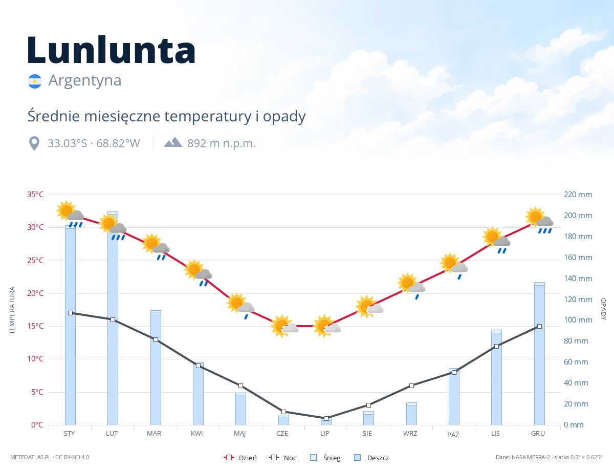 Lunlunta - średnie miesięczne temperatury i opady