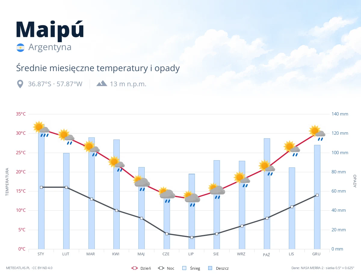 Maipú - średnie miesięczne temperatury i opady