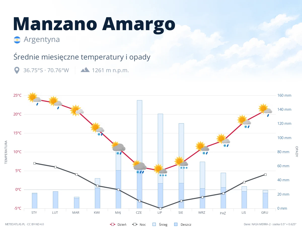 Manzano Amargo - średnie miesięczne temperatury i opady
