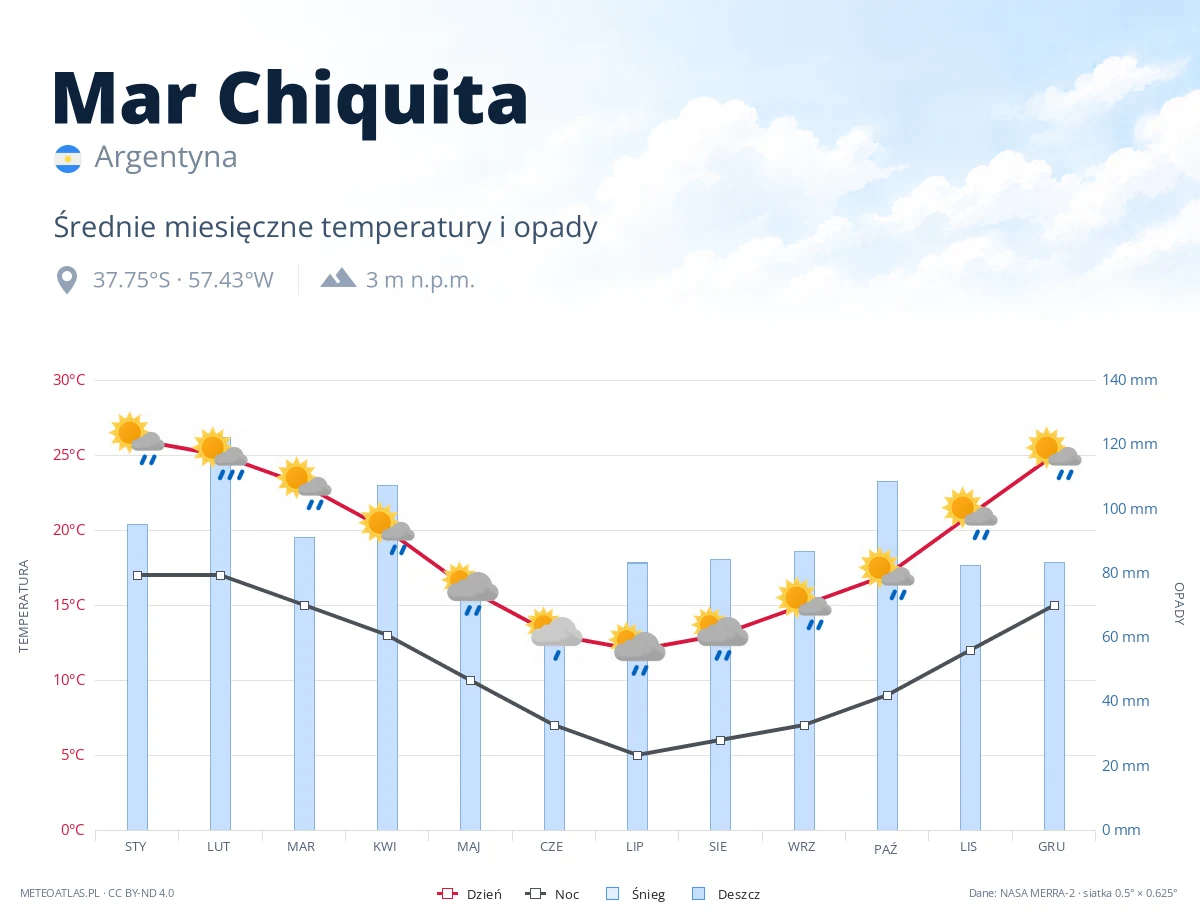 Mar Chiquita - średnie miesięczne temperatury i opady