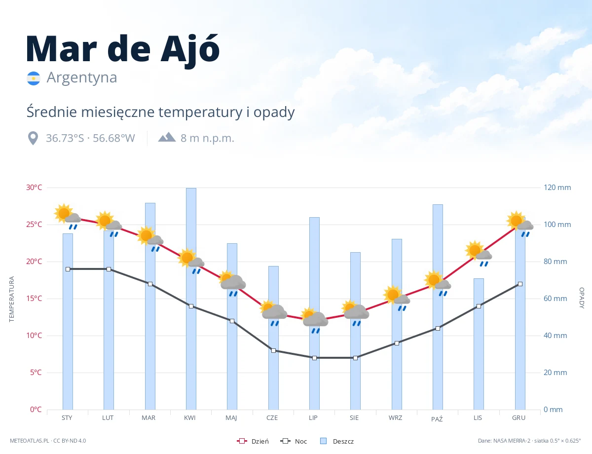 Mar de Ajó - średnie miesięczne temperatury i opady