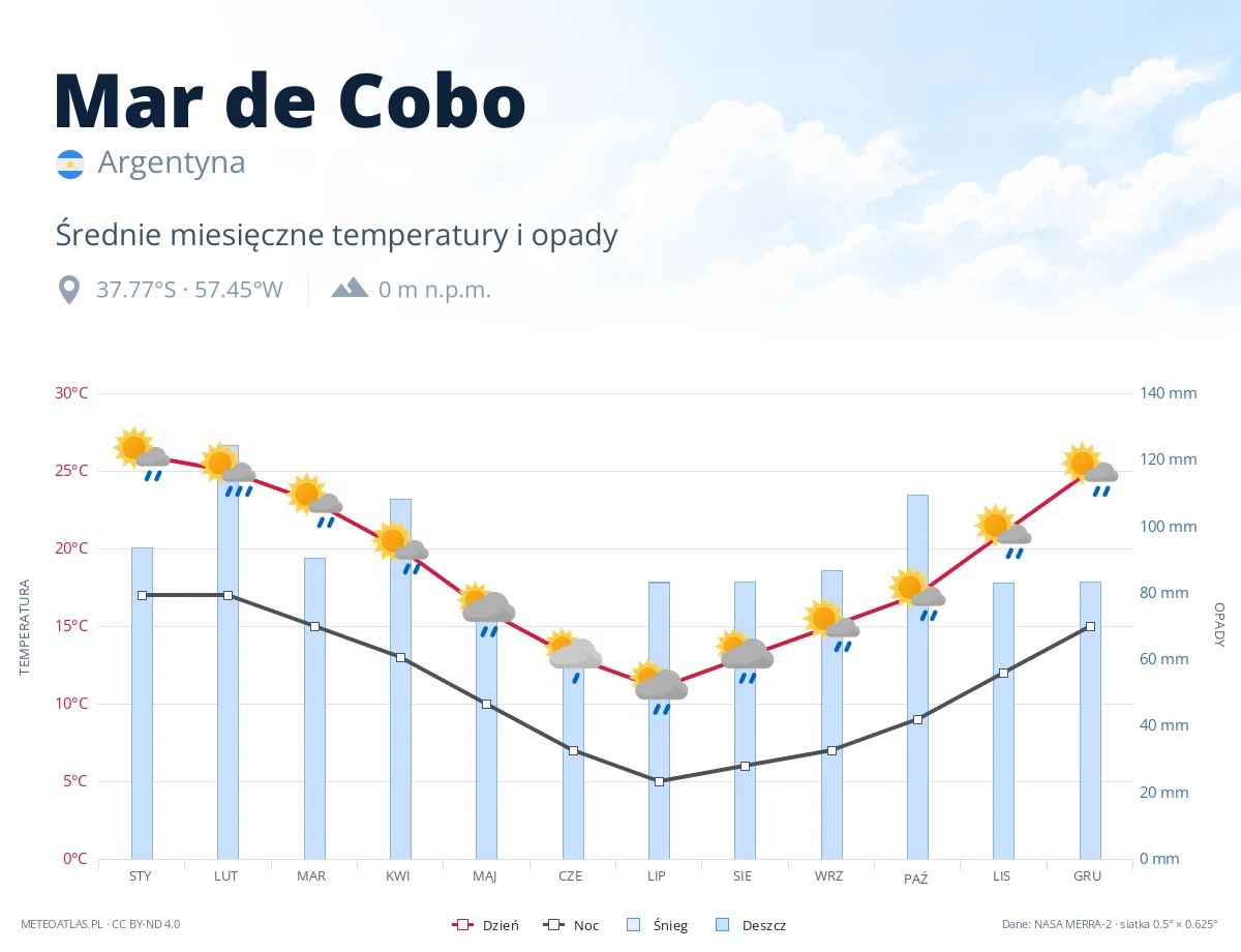 Mar de Cobo - średnie miesięczne temperatury i opady