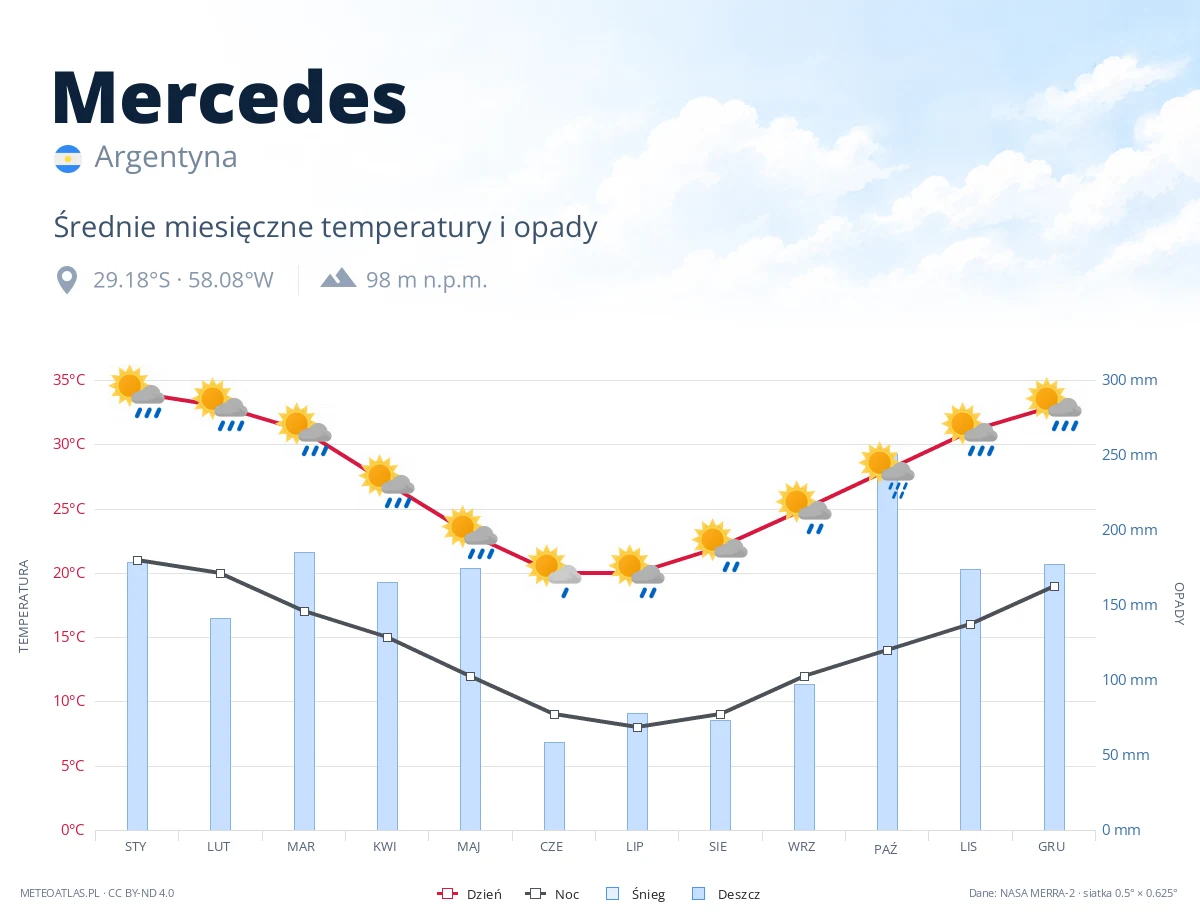 Mercedes - średnie miesięczne temperatury i opady