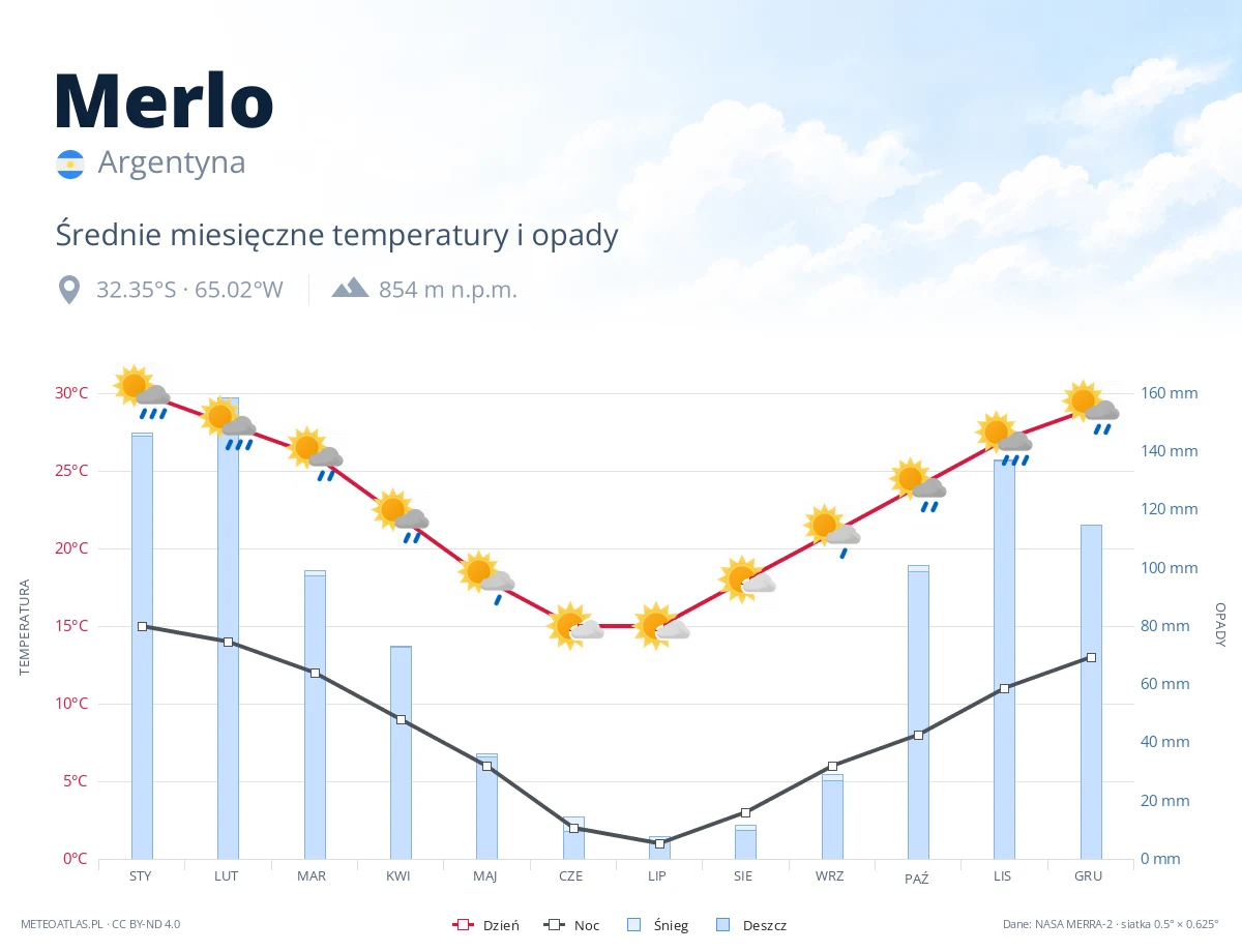Merlo - średnie miesięczne temperatury i opady