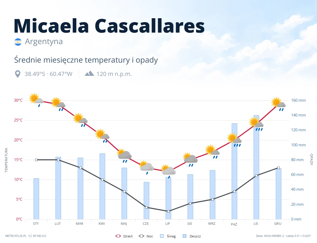 Micaela Cascallares - średnie miesięczne temperatury i opady