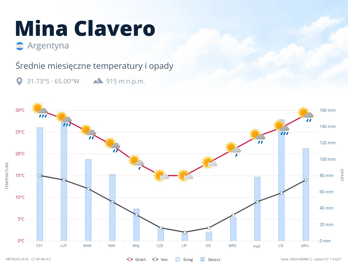 Mina Clavero - średnie miesięczne temperatury i opady