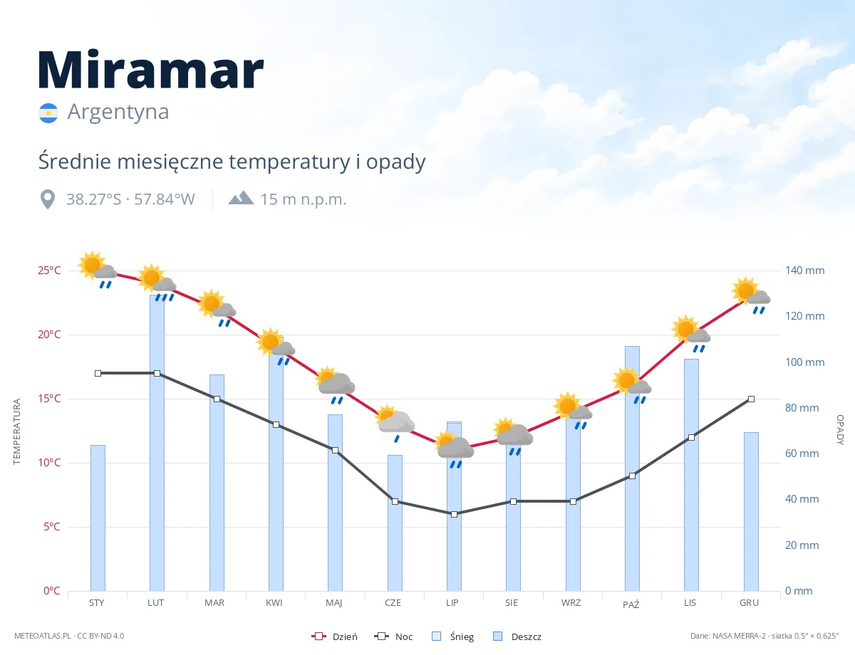 Miramar - średnie miesięczne temperatury i opady