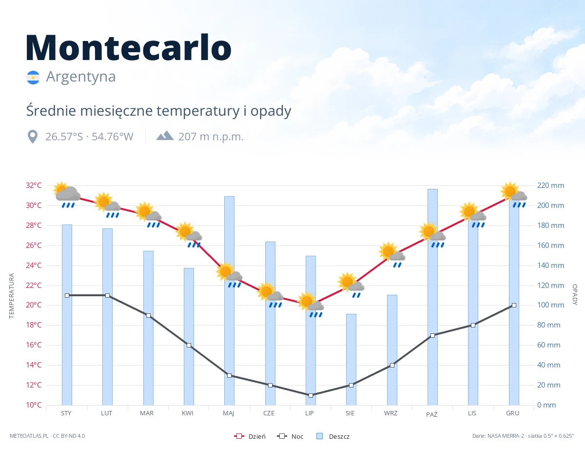 Montecarlo - średnie miesięczne temperatury i opady