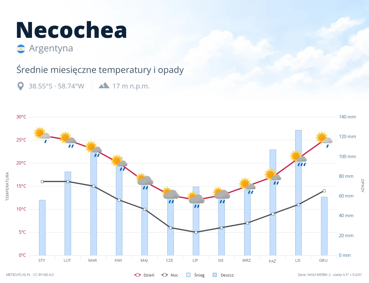 Necochea - średnie miesięczne temperatury i opady