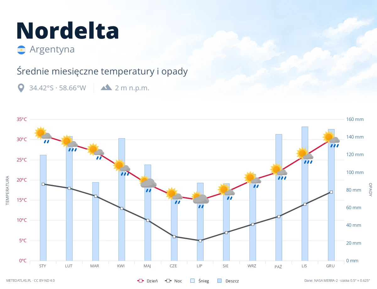 Nordelta - średnie miesięczne temperatury i opady