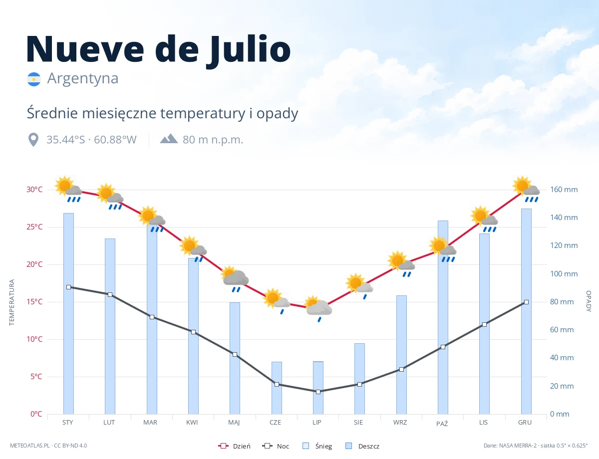 Nueve de Julio - średnie miesięczne temperatury i opady