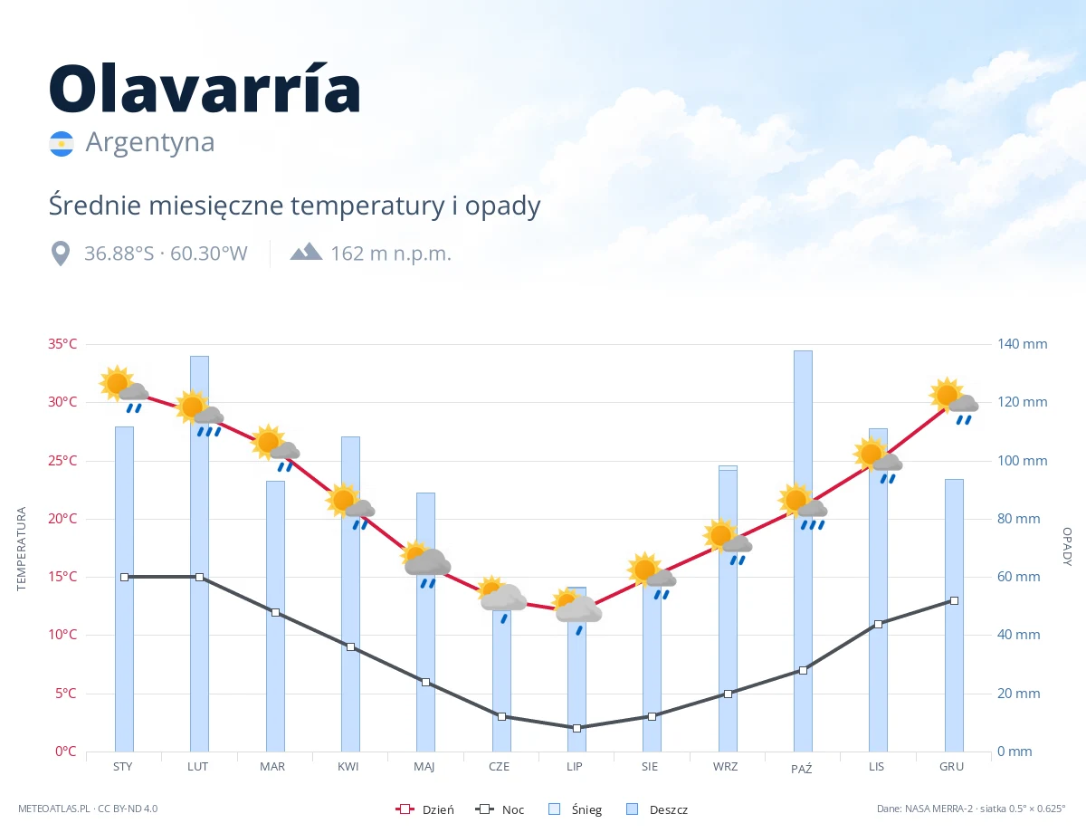 Olavarría - średnie miesięczne temperatury i opady
