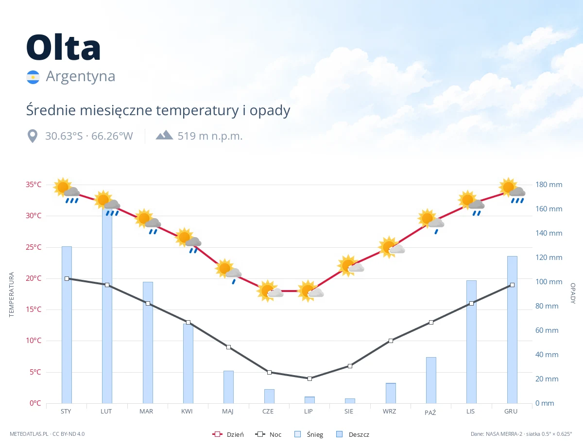 Olta - średnie miesięczne temperatury i opady