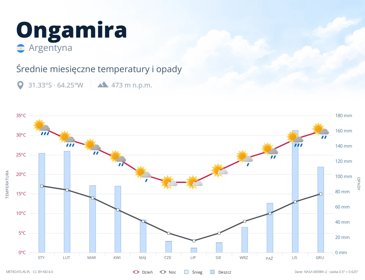 Ongamira - średnie miesięczne temperatury i opady