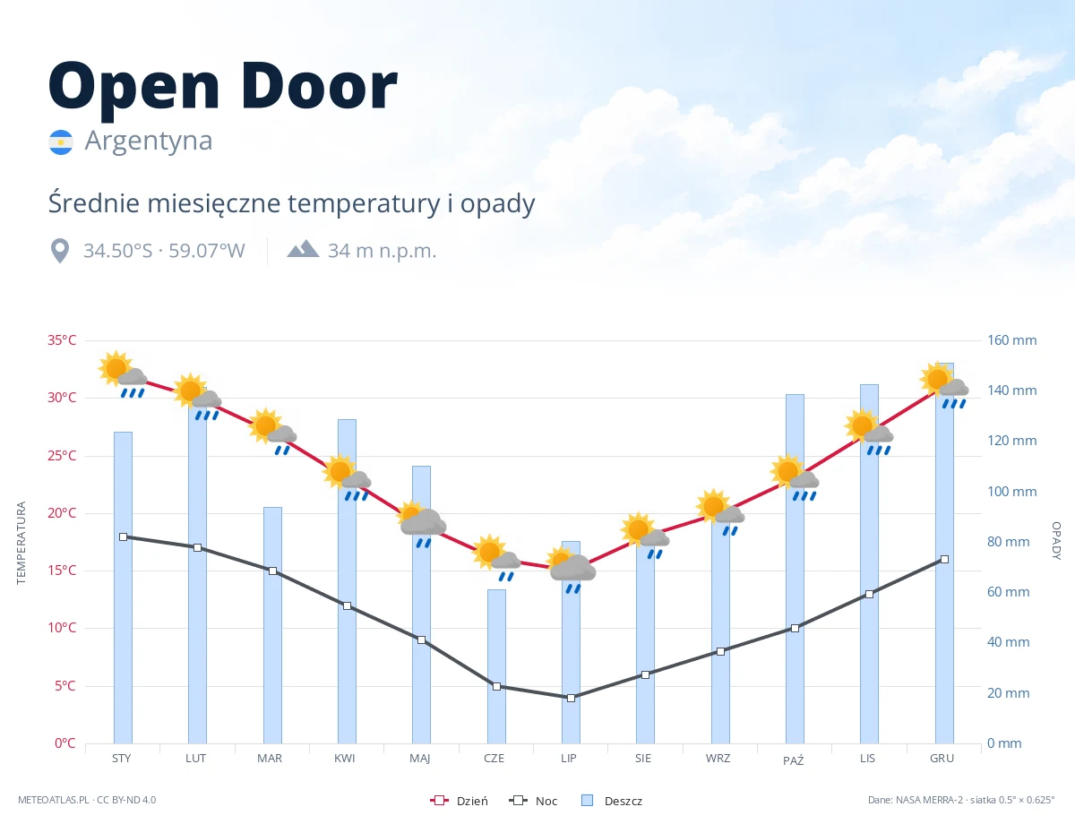 Open Door - średnie miesięczne temperatury i opady