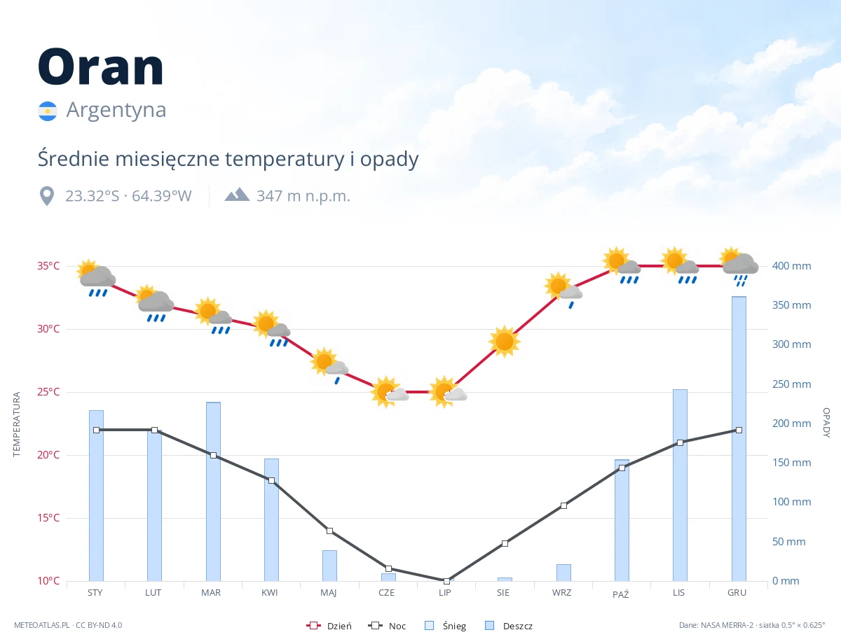Oran - średnie miesięczne temperatury i opady