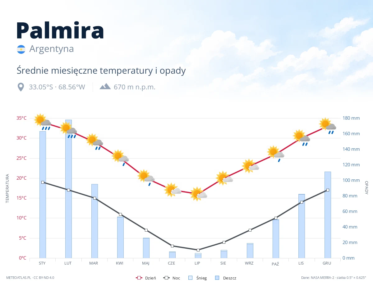 Palmira - średnie miesięczne temperatury i opady