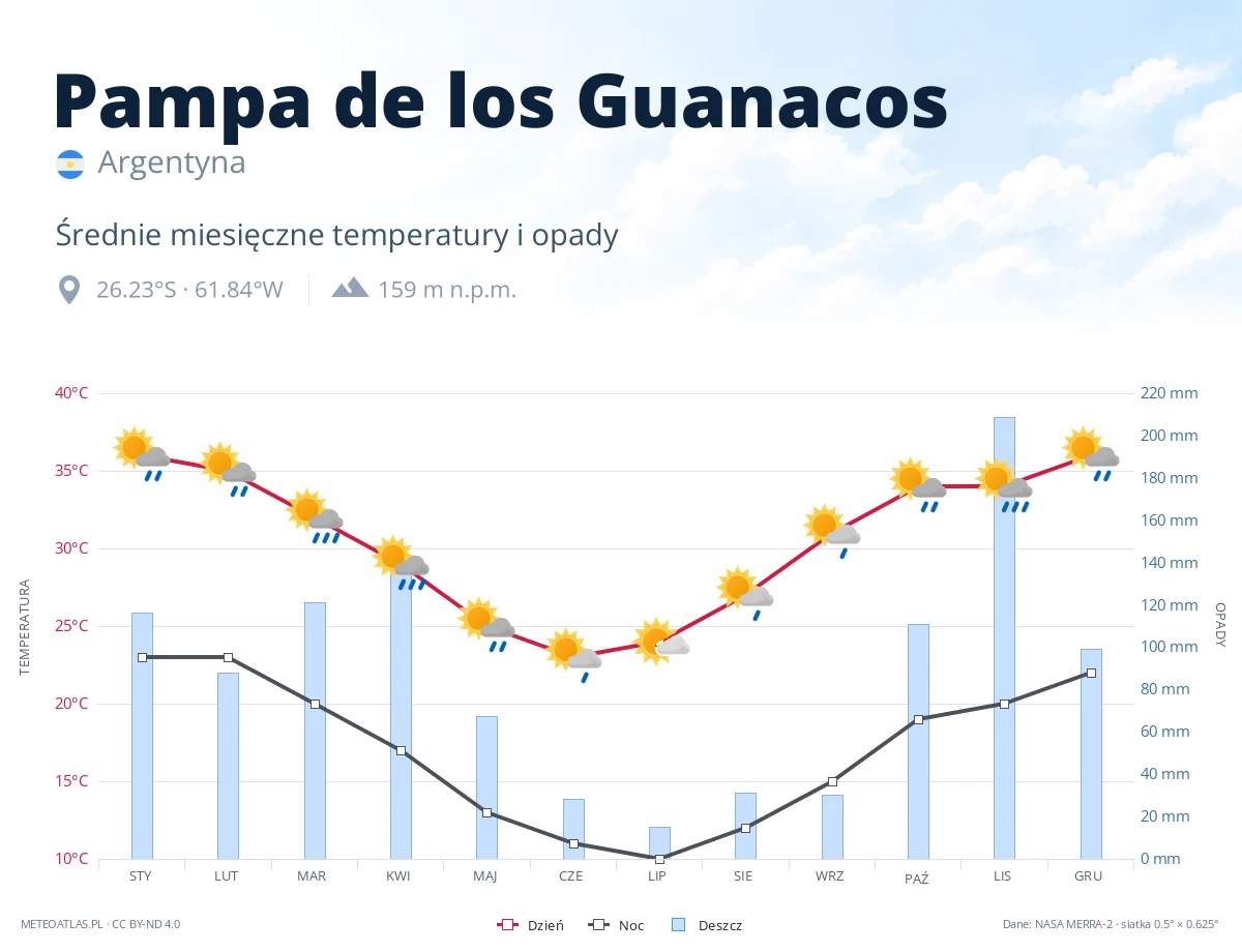 Pampa de los Guanacos - średnie miesięczne temperatury i opady