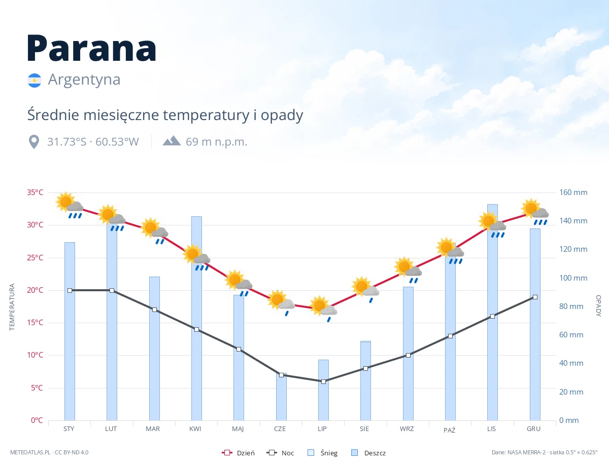 Parana - średnie miesięczne temperatury i opady