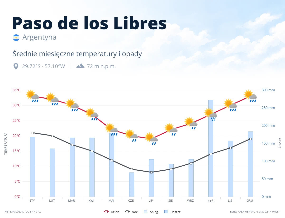 Paso de los Libres - średnie miesięczne temperatury i opady