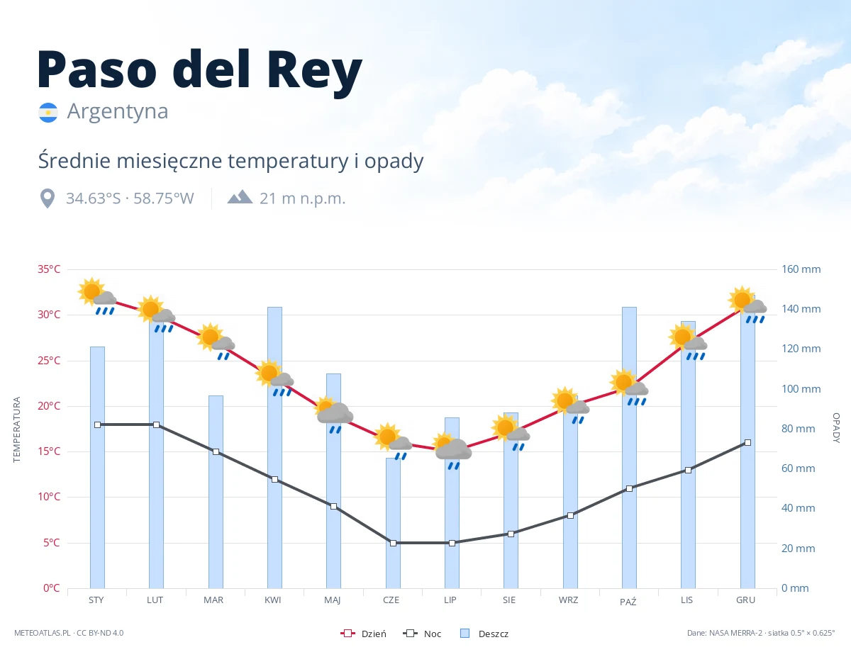 Paso del Rey - średnie miesięczne temperatury i opady