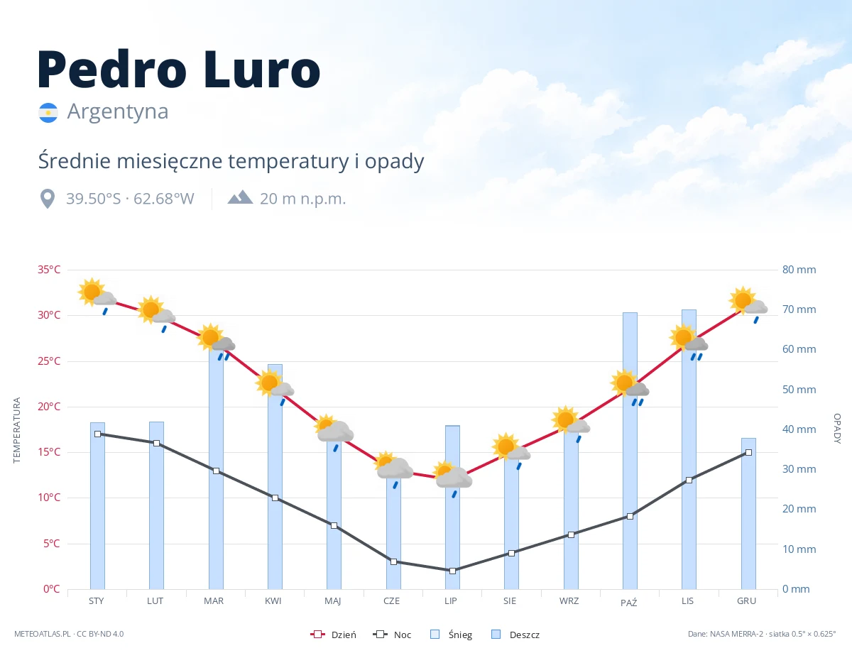 Pedro Luro - średnie miesięczne temperatury i opady