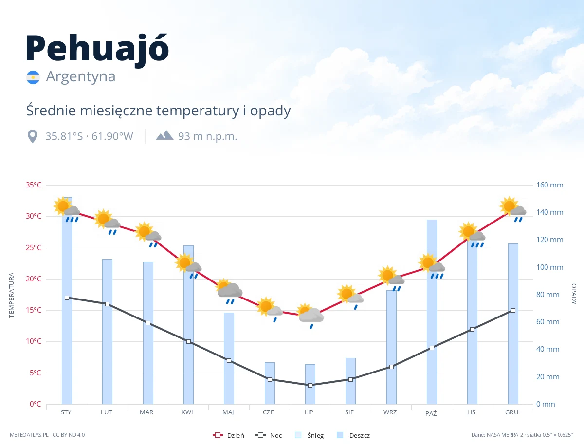 Pehuajó - średnie miesięczne temperatury i opady