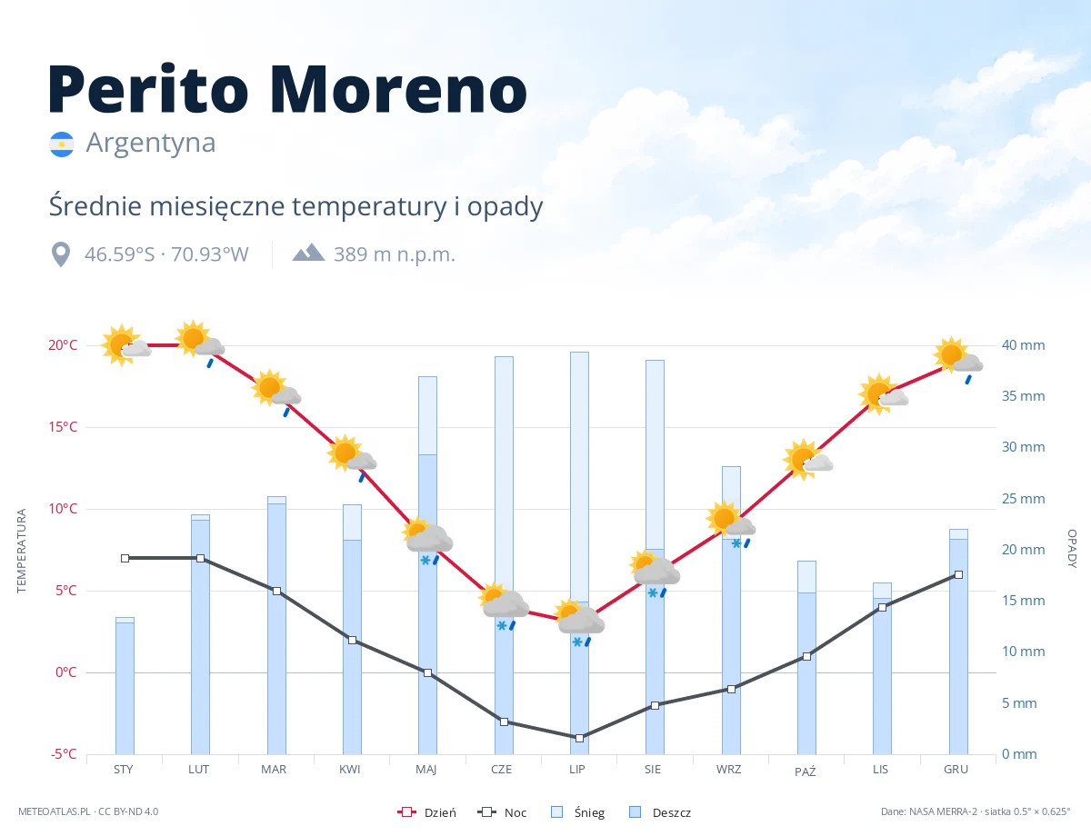 Perito Moreno - średnie miesięczne temperatury i opady