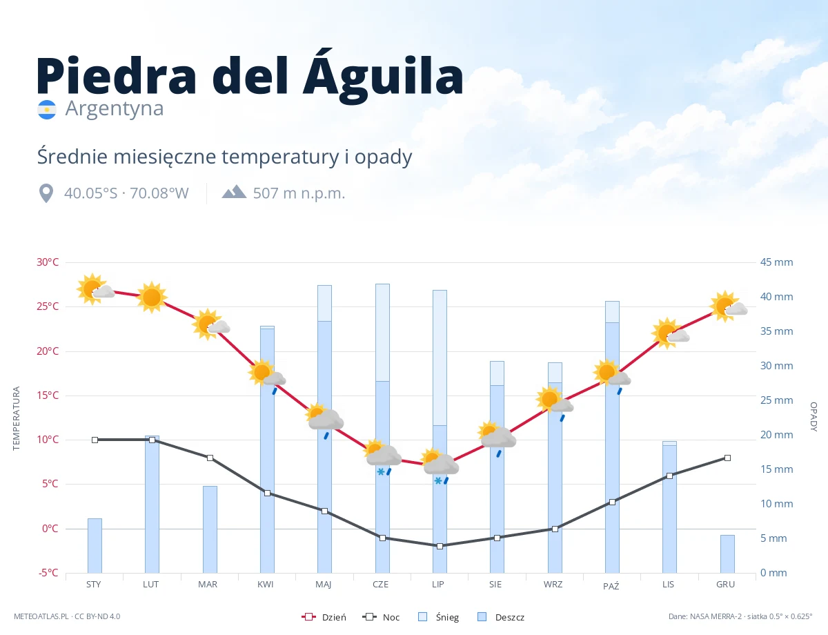 Piedra del Águila - średnie miesięczne temperatury i opady