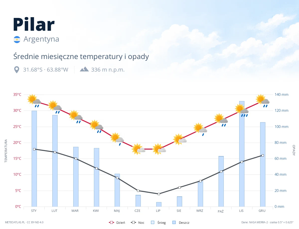 Pilar - średnie miesięczne temperatury i opady