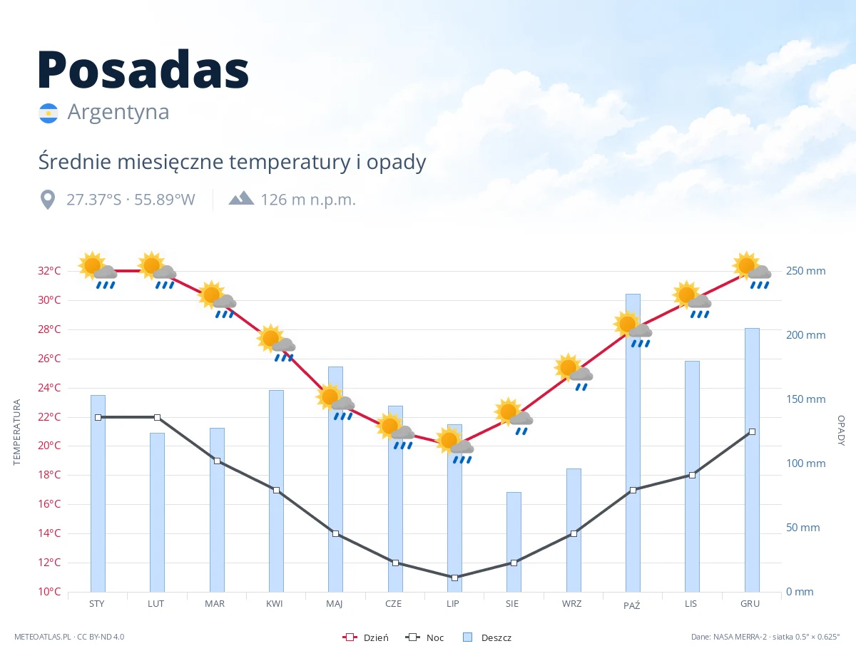 Posadas - średnie miesięczne temperatury i opady