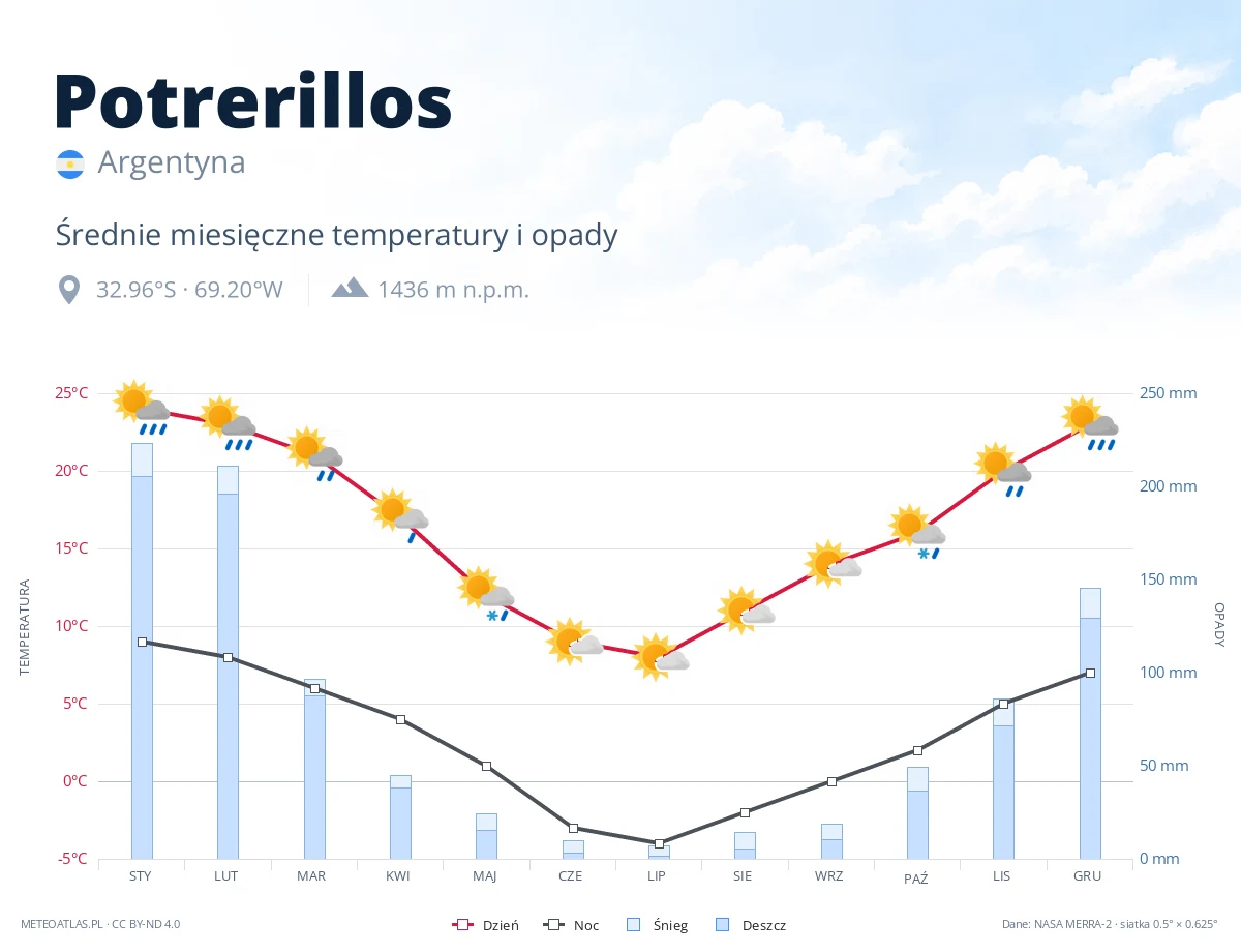 Potrerillos - średnie miesięczne temperatury i opady
