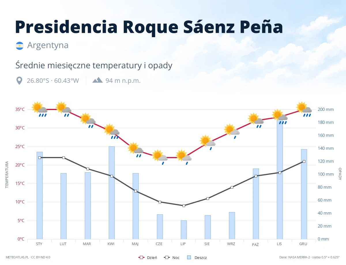 Presidencia Roque Sáenz Peña - średnie miesięczne temperatury i opady