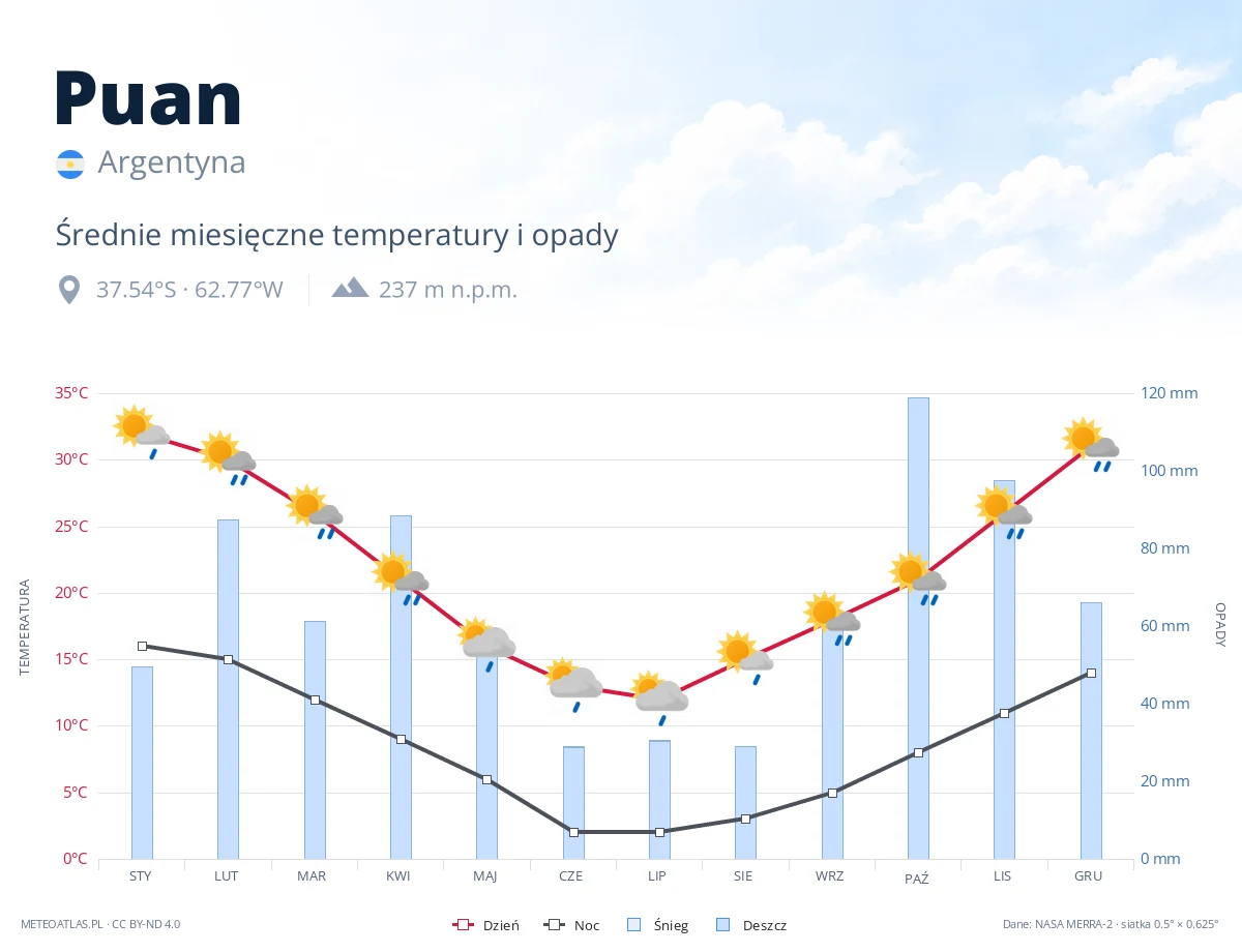 Puan - średnie miesięczne temperatury i opady
