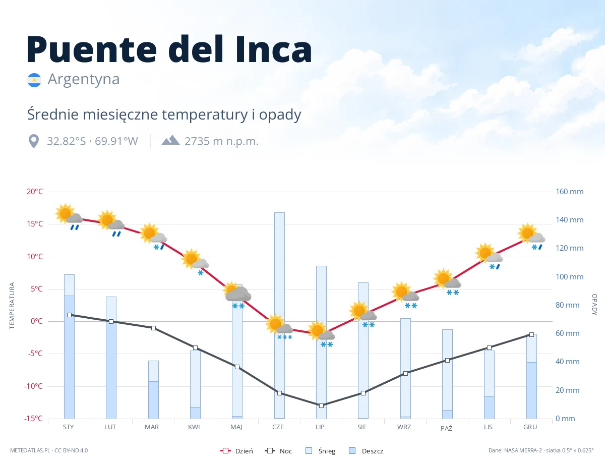 Puente del Inca - średnie miesięczne temperatury i opady