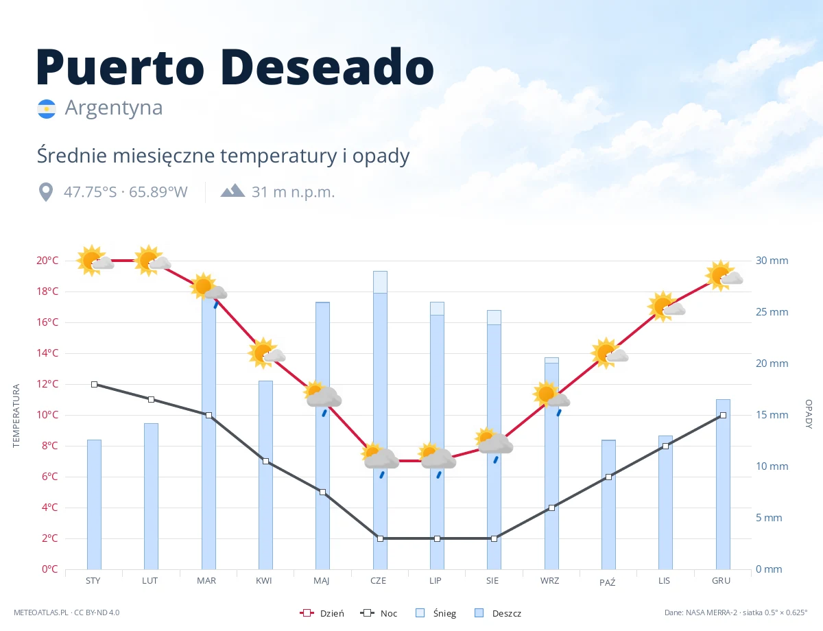 Puerto Deseado - średnie miesięczne temperatury i opady