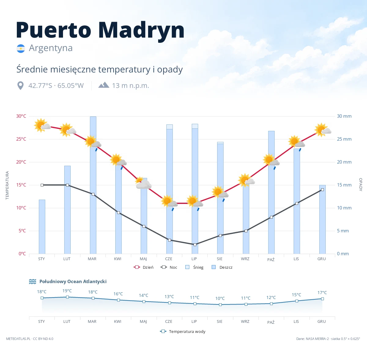 Puerto Madryn - średnie miesięczne temperatury i opady