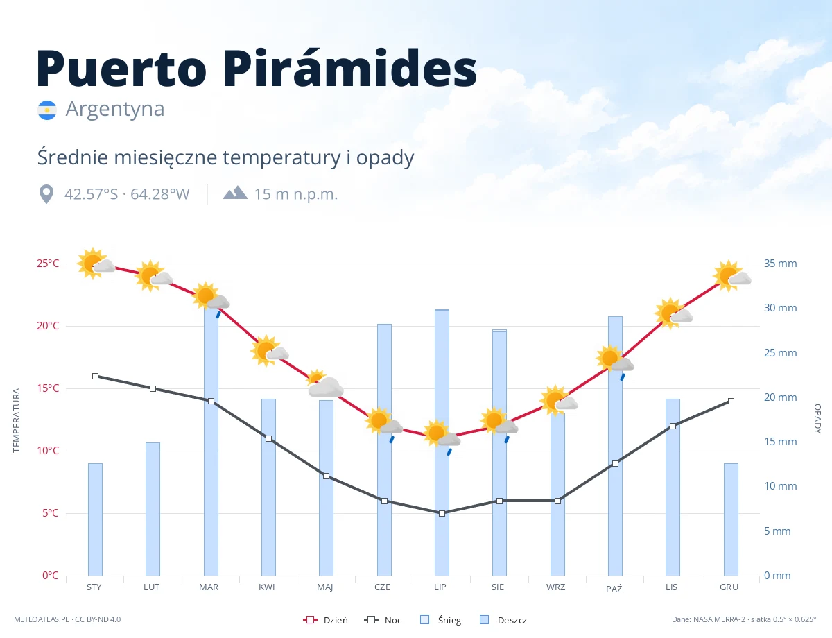 Puerto Pirámides - średnie miesięczne temperatury i opady