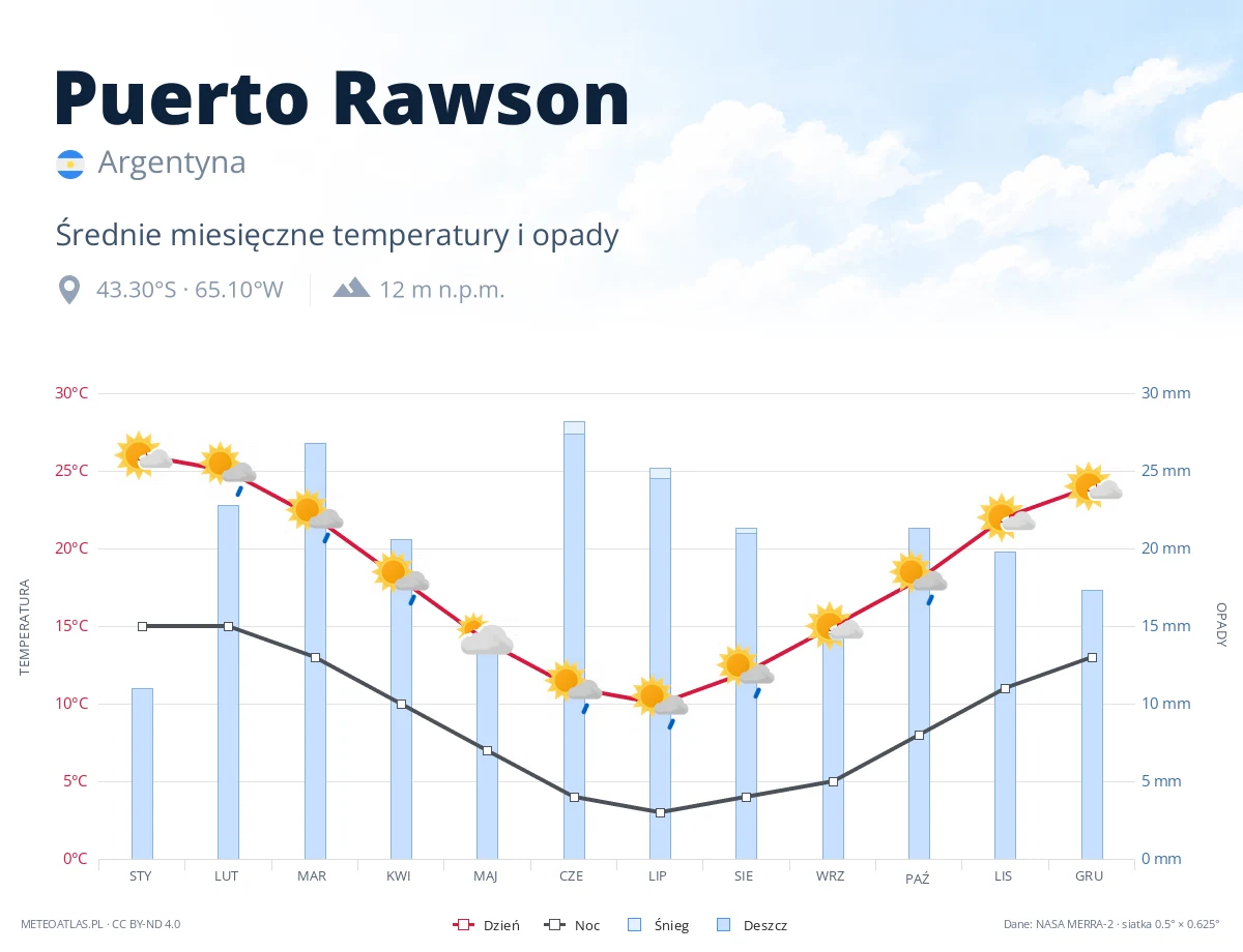 Puerto Rawson - średnie miesięczne temperatury i opady