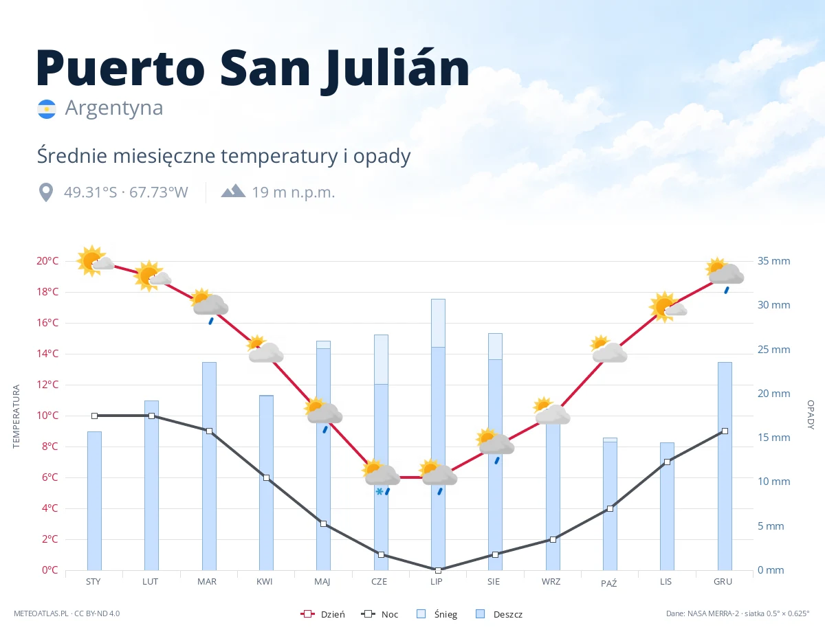 Puerto San Julián - średnie miesięczne temperatury i opady