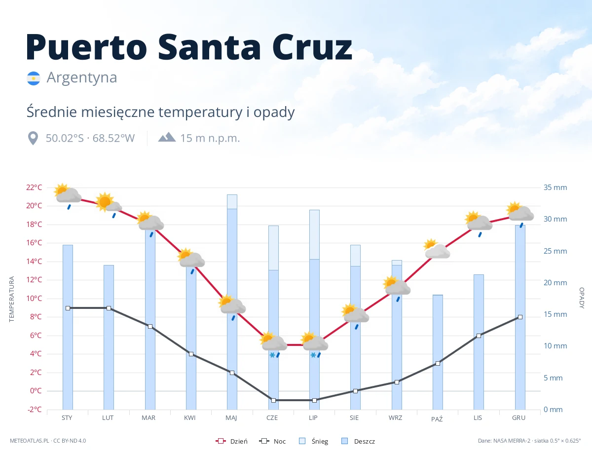 Puerto Santa Cruz - średnie miesięczne temperatury i opady