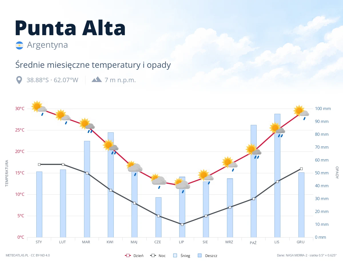Punta Alta - średnie miesięczne temperatury i opady