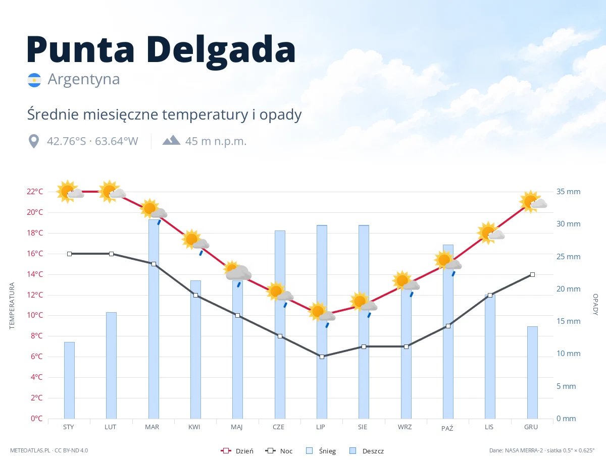 Punta Delgada - średnie miesięczne temperatury i opady